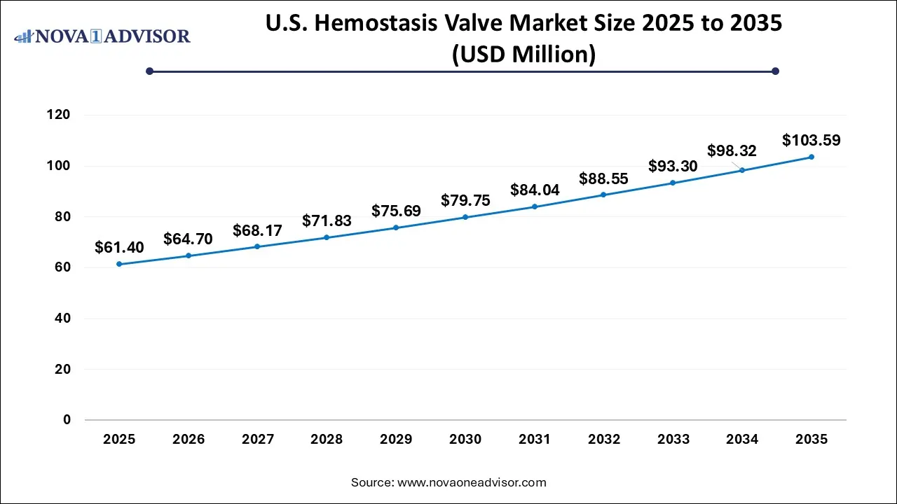 U.S. Hemostasis Valve Market Size 2025 To 2035