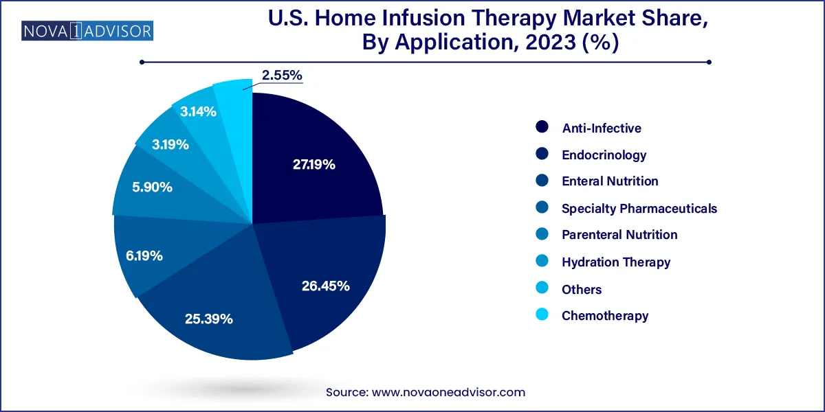 U.S. Home Infusion Therapy Market Share, By Application, 2023 (%)