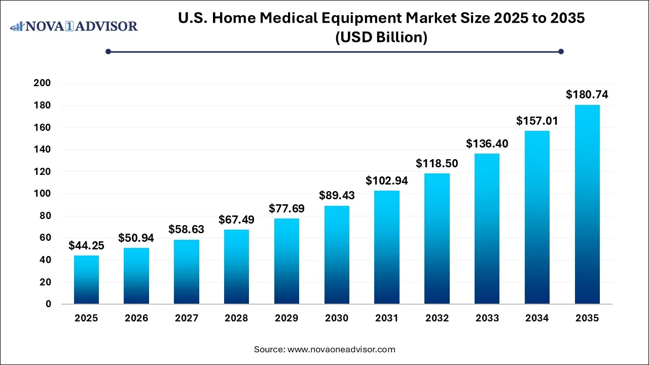 U.S. Home Medical Equipment Market Size 2025 To 2035 U.S. Home Medical Equipment Market Size 2025 To 2035