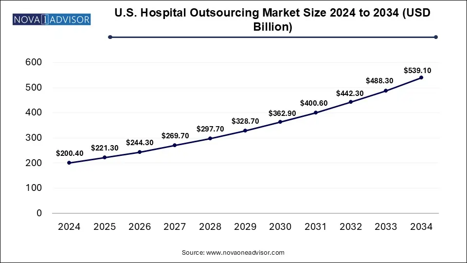 U.S. Hospital Outsourcing Market Size 2024 To 2034