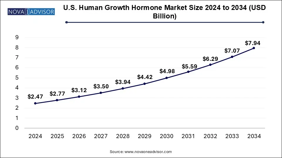 U.S. Human Growth Hormone Market size 2024 To 2034