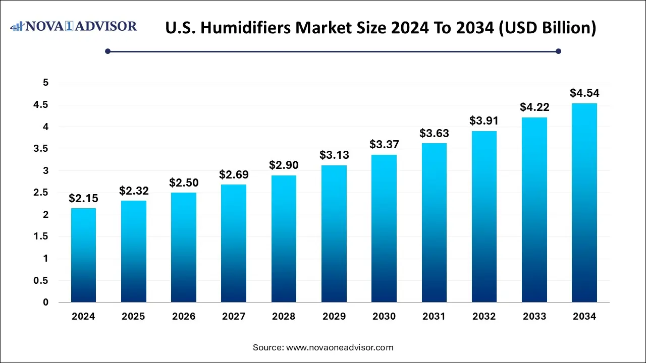 U.S. Humidifiers Market Size 2024 To 2034 U.S. Humidifiers Market Size 2024 To 2034