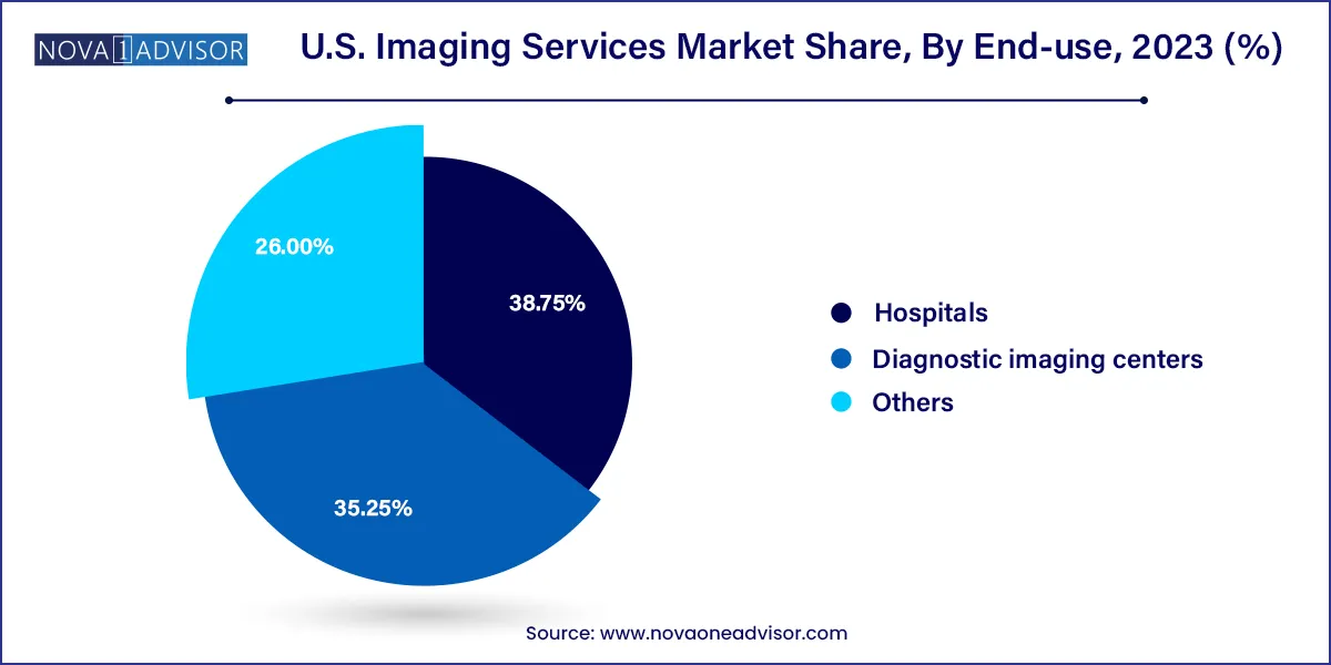 U.S. Imaging Services Market Share, By End-use, 2023 (%)