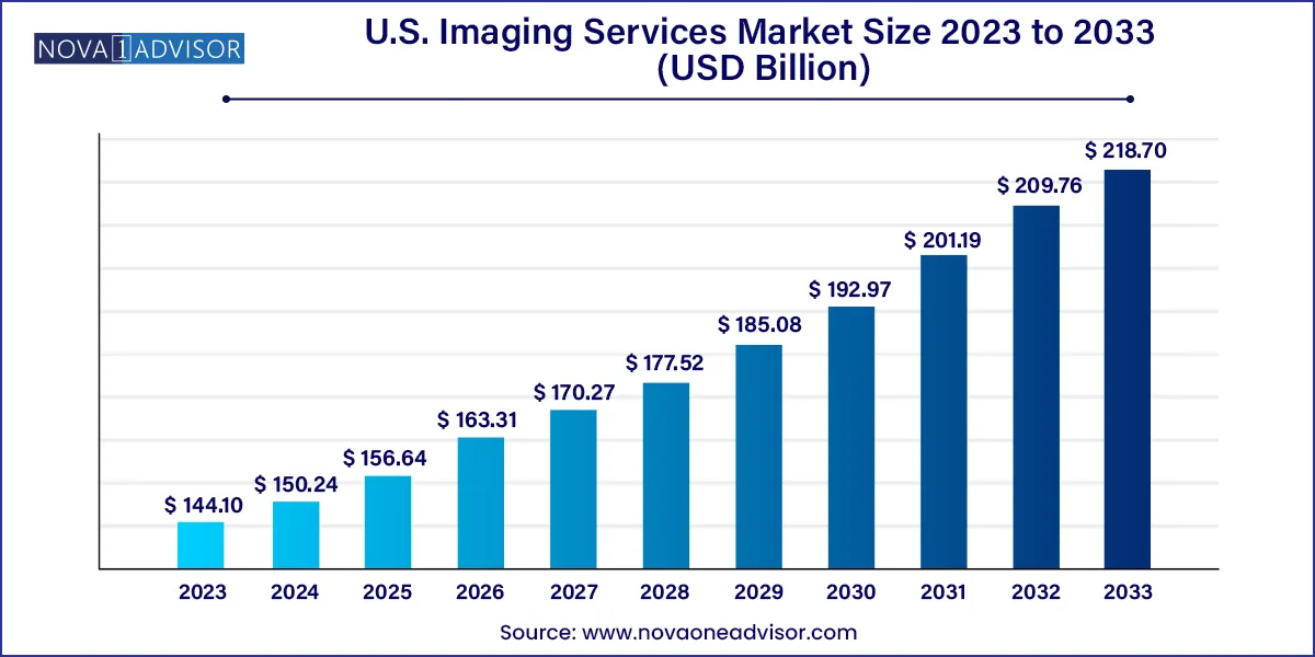 U.S. Imaging Services Market Size 2024 To 2033