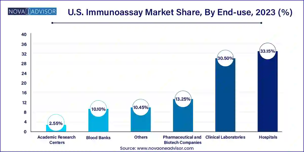 U.S. Immunoassay Market Share, By End-use, 2023 (%)