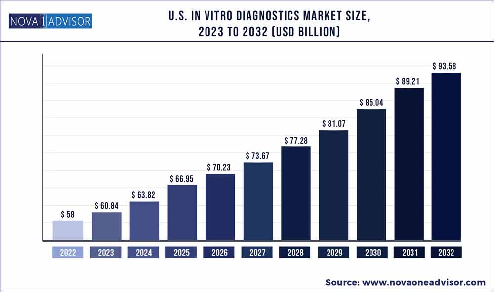 U.S. In Vitro Diagnostics Market Size