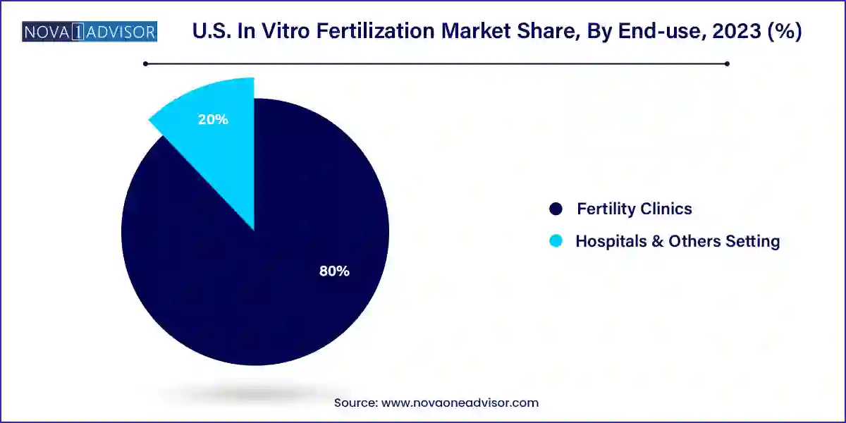 U.S. In Vitro Fertilization Market Share, By End-use, 2023 (%)