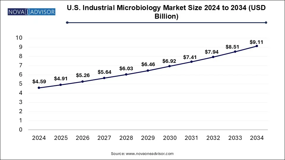 U.S. Industrial Microbiology Market Size 2024 To 2034
