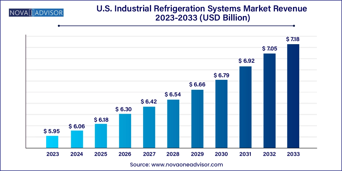 U.S. Industrial Refrigeration Systems Market Size 2024 To 2033