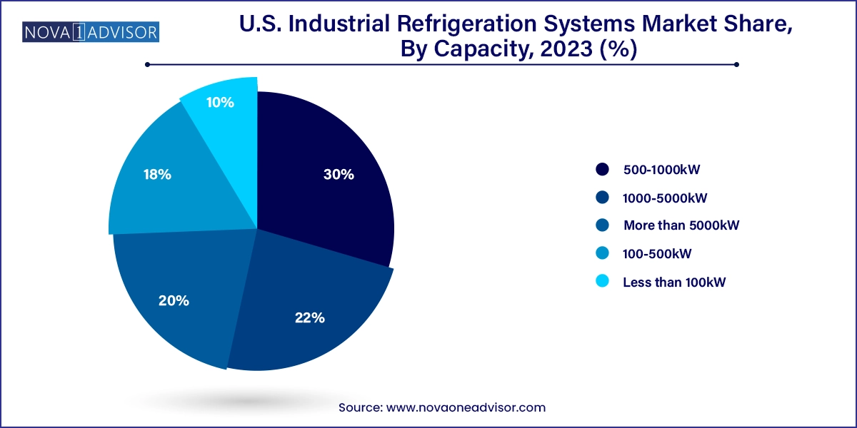 U.S. Industrial Refrigeration Systems Market Share, By Capacity, 2023 (%)