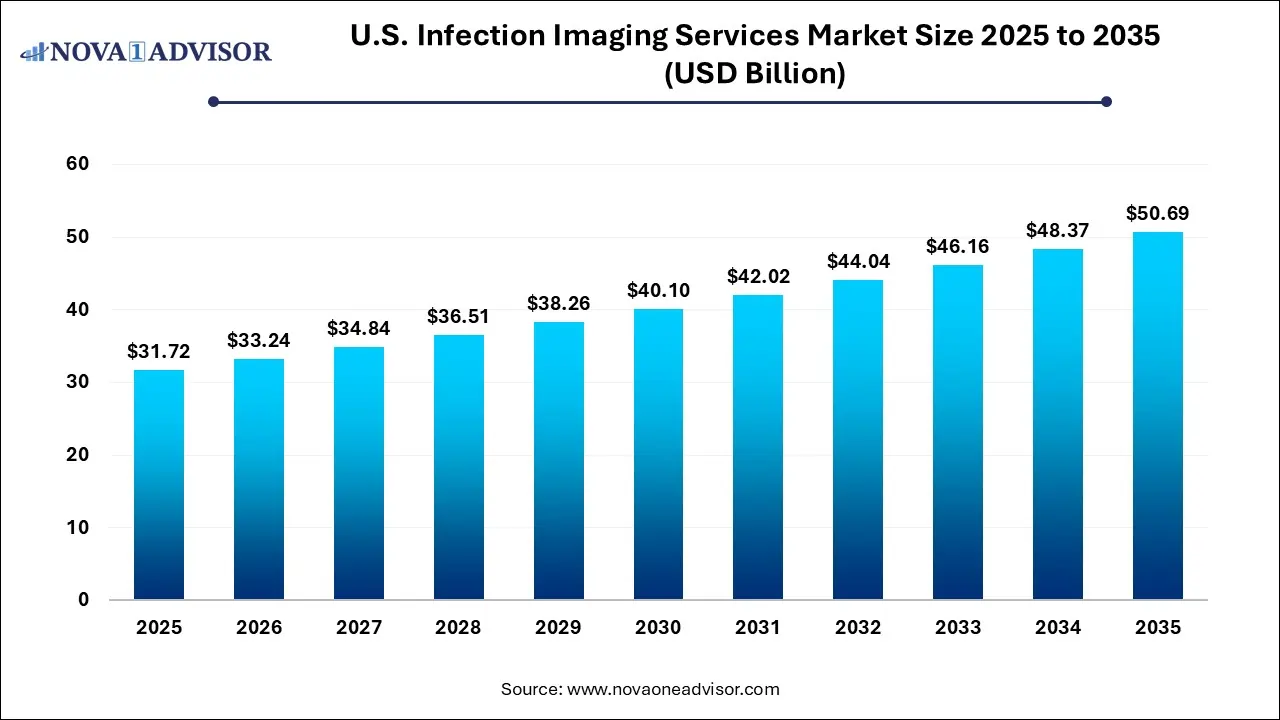 U.S. Infection Imaging Services Market Size 2025 To 2035