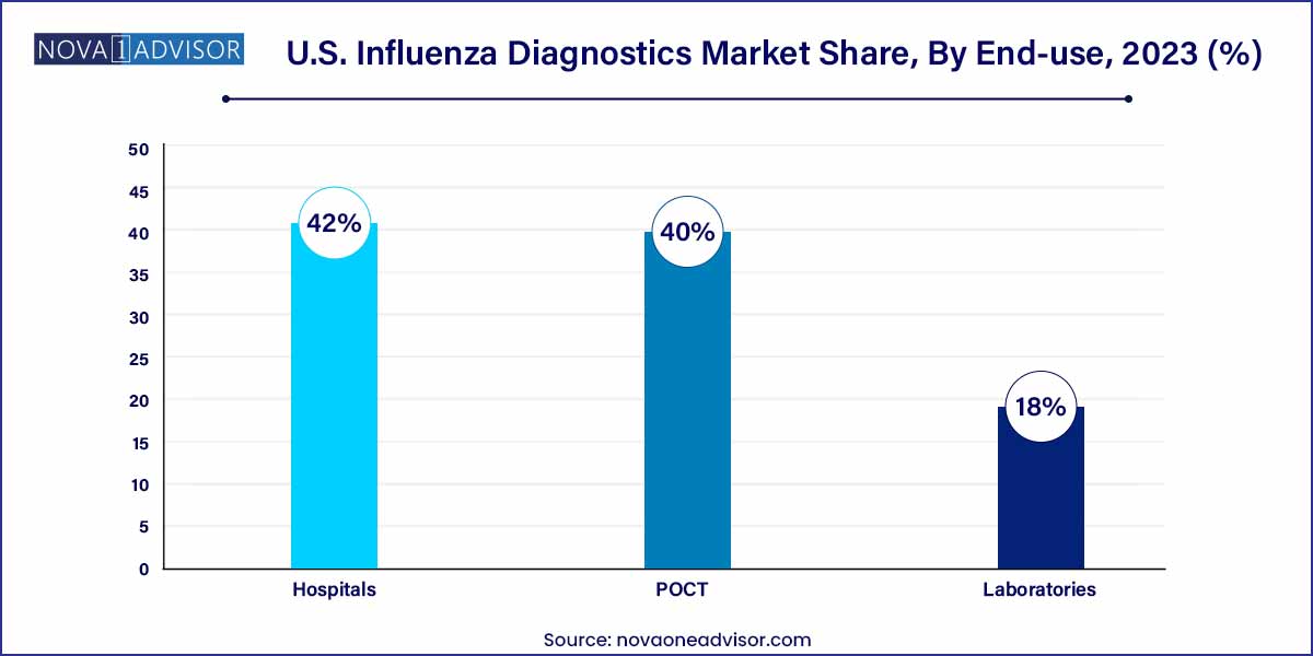 U.S. Influenza Diagnostics Market Share, By End-use, 2023 (%)