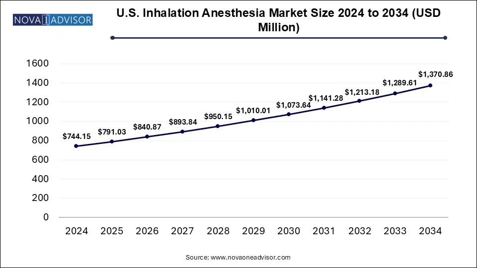 U.S. Inhalation Anesthesia Market Size 2024 To 2034