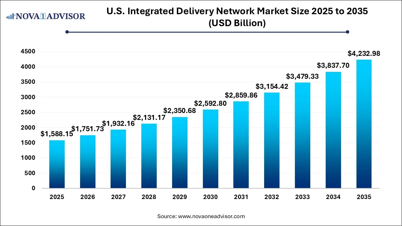 U.S. Integrated Delivery Network Market Size 2025 To 2035