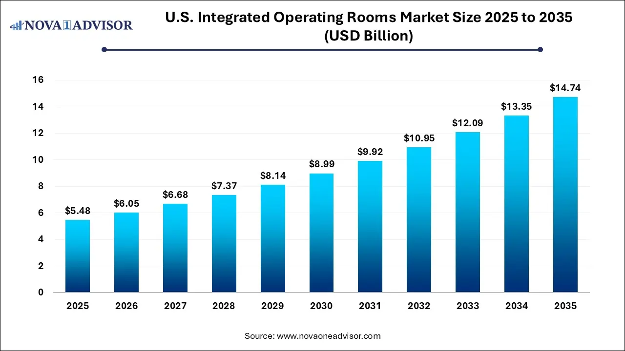 U.S. Integrated Operating Rooms Market Size 2025 To 2035 U.S. Integrated Operating Rooms Market Size 2025 To 2035