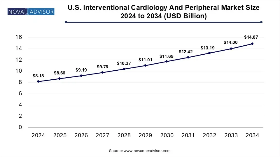 U.S. Interventional Cardiology And Peripheral Market Size 2024 To 2034