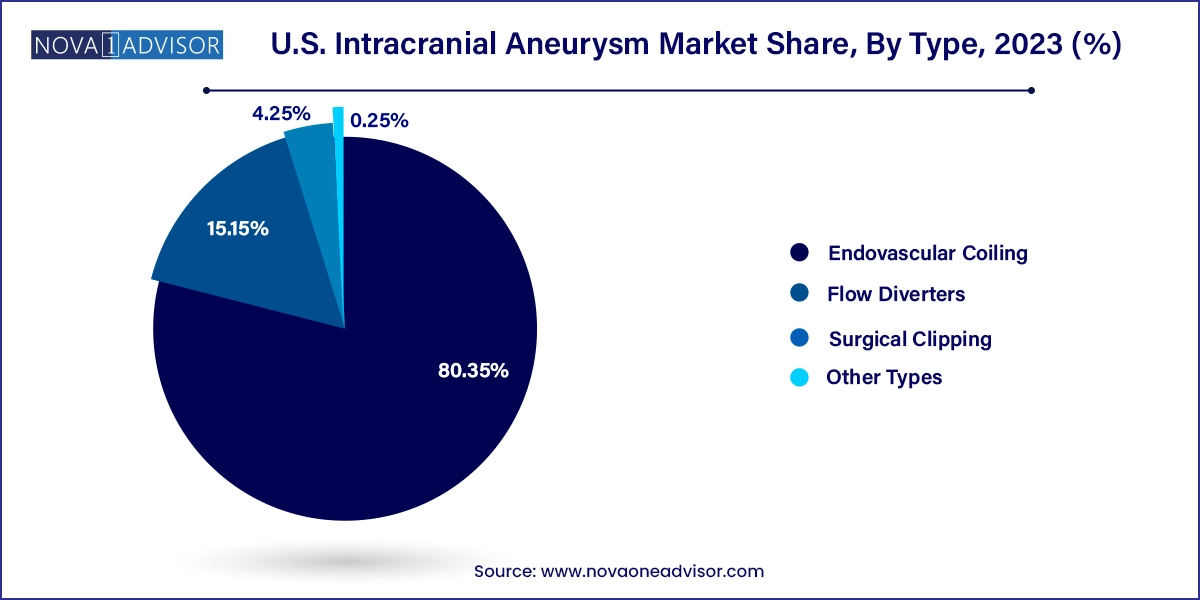 U.S. Intracranial Aneurysm Market Share, By Type, 2023 (%)