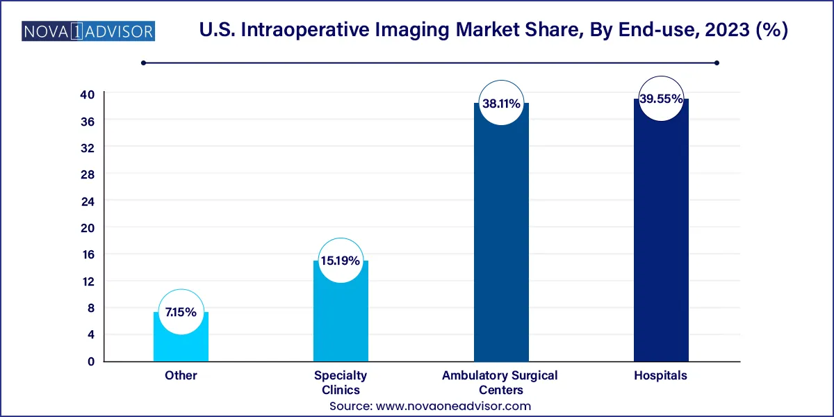 U.S. Intraoperative Imaging Market Share, By End-use, 2023 (%)