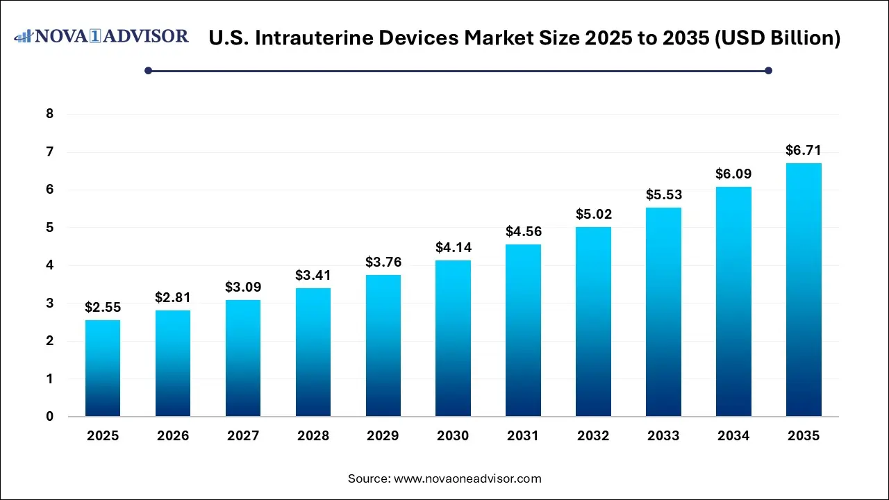 U.S. Intrauterine Devices Market Size 2025 To 2035 U.S. Intrauterine Devices Market Size 2025 To 2035
