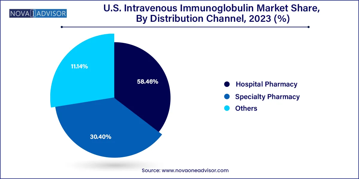 U.S. Intravenous Immunoglobulin Market Share, By Distribution Channel, 2023 (%)