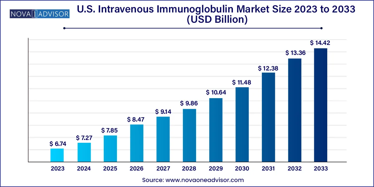 U.S. Intravenous Immunoglobulin Market Size 2024 To 2033