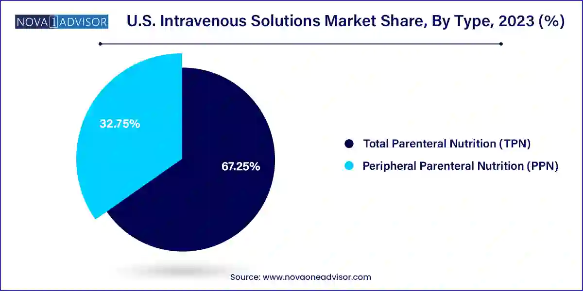U.S. Intravenous Solutions Market Share, By Type, 2023 (%)