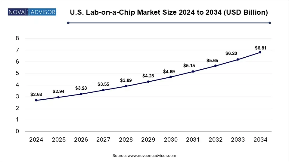 U.S. Lab-on-a-Chip Market Size 2024 To 2034