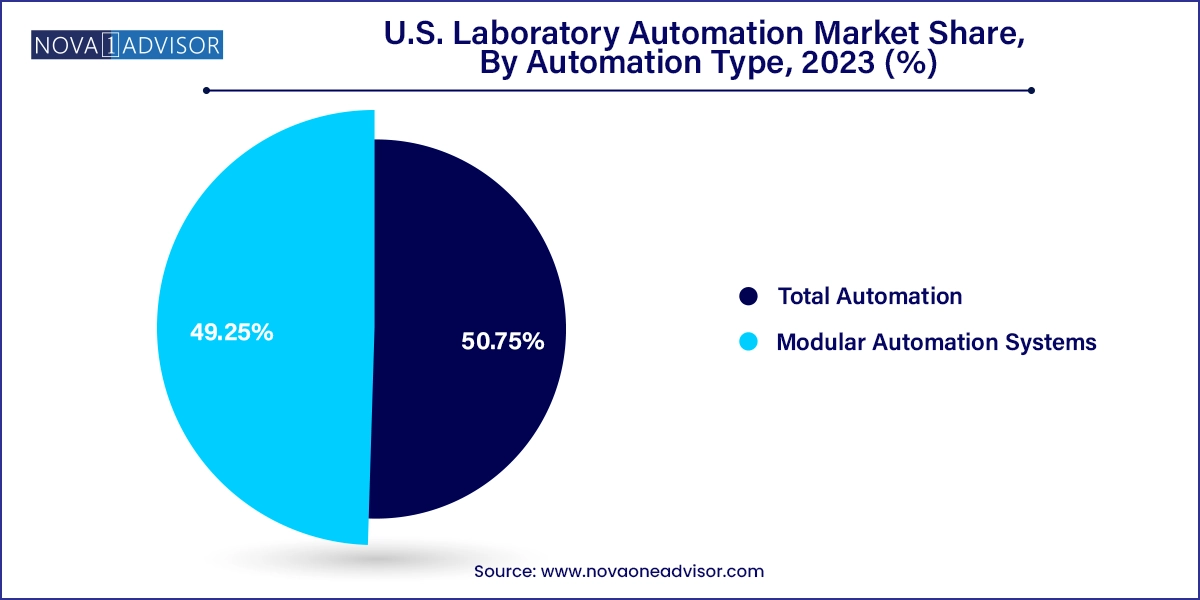 U.S. Laboratory Automation Market Share, By Automation Type, 2023 (%)