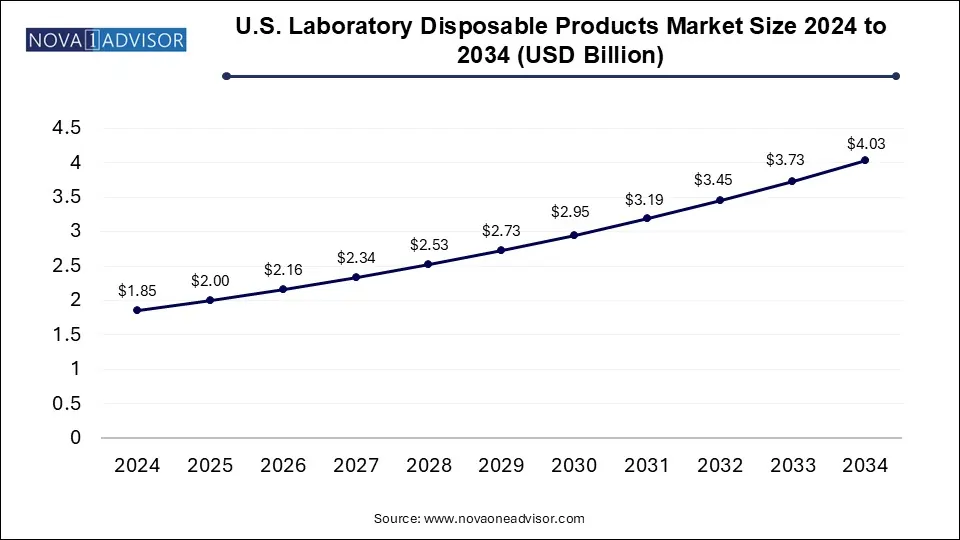 U.S. Laboratory Disposable Products Market Size 2024 To 2034