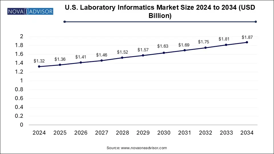 U.S. Laboratory Informatics Market Size 2024 To 2034