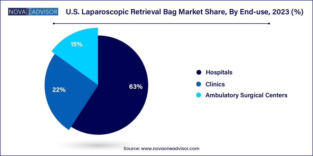 U.S. Laparoscopic Retrieval Bag Market Share, By End-use, 2023 (%)
