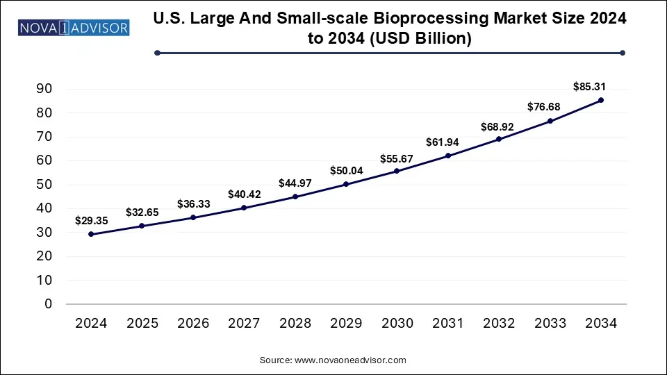 U.S. Large And Small-scale Bioprocessing Market Size 2024 To 2034