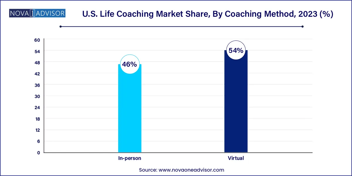 U.S. Life Coaching Market Share, By Coaching Method, 2023 (%)