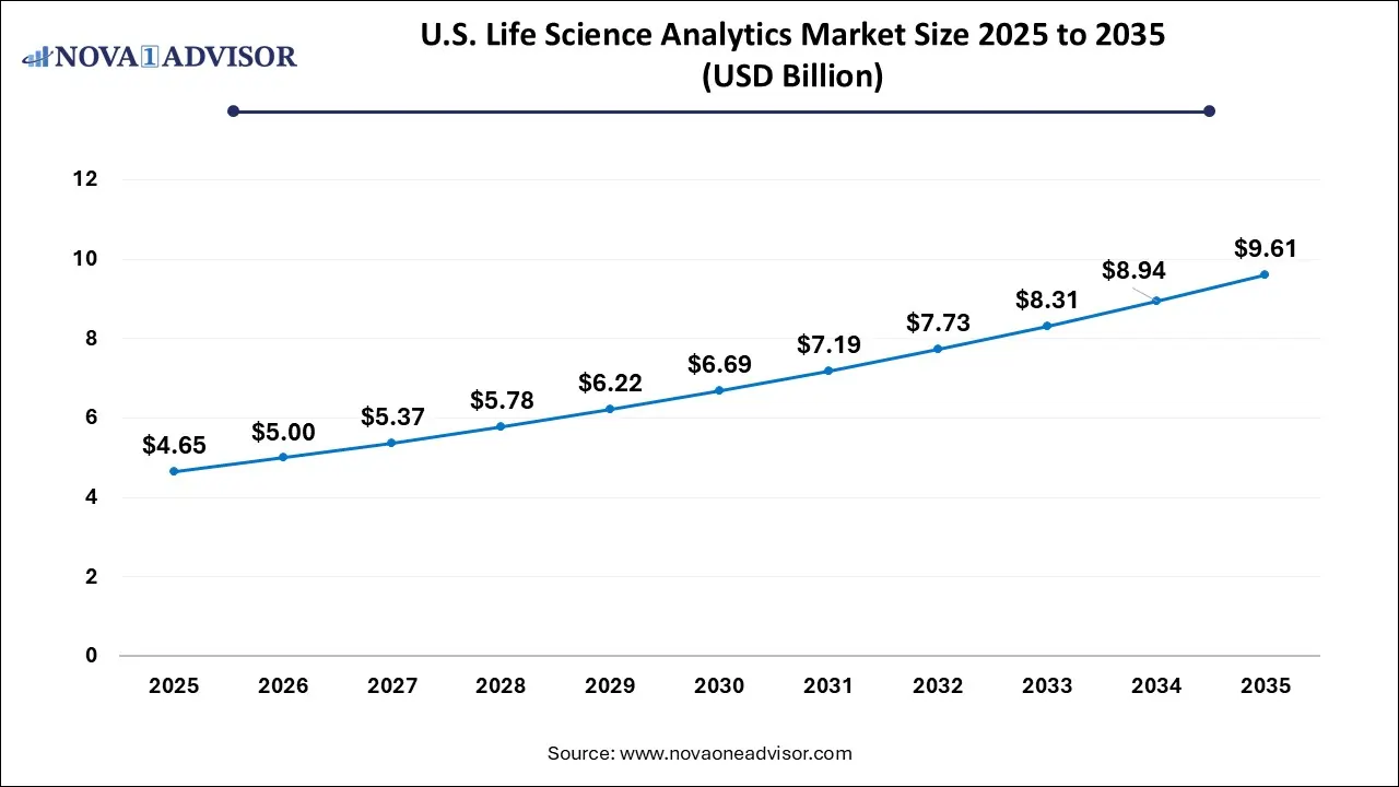 U.S. Life Science Analytics Market Size 2025 To 2035 U.S. Life Science Analytics Market Size 2025 To 2035