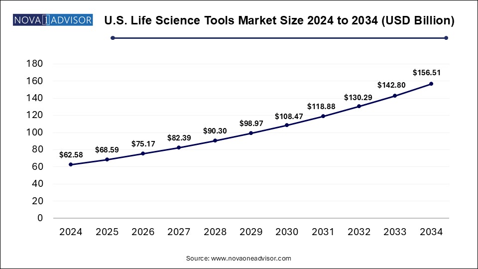 U.S. Life Science Tools Market Size 2024 To 2034