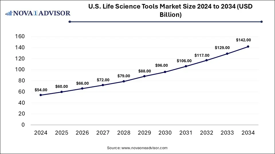 U.S. Life Science Tools Market Size 2024 To 2034