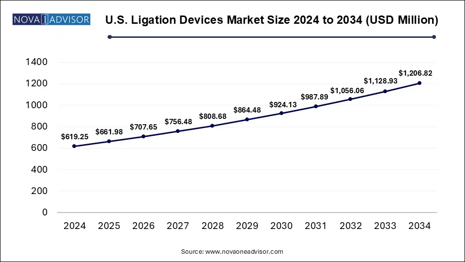 U.S. Ligation Devices Market Size 2024 To 2034