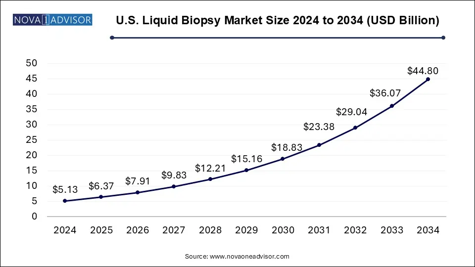 U.S. Liquid Biopsy Market Size 2024 To 2034