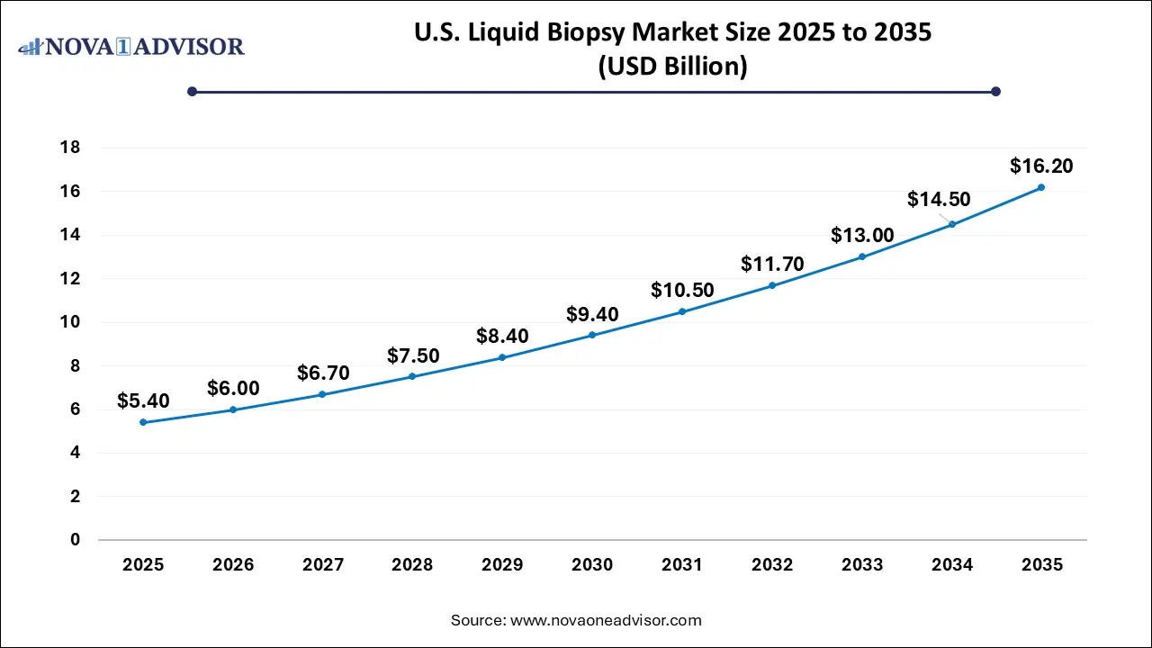 U.S. Liquid Biopsy Market Size 2025 To 2035 U.S. Liquid Biopsy Market Size 2025 To 2035