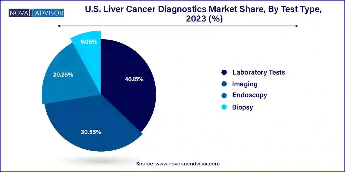 U.S. Liver Cancer Diagnostics Market Share, By Test Type, 2023 (%)