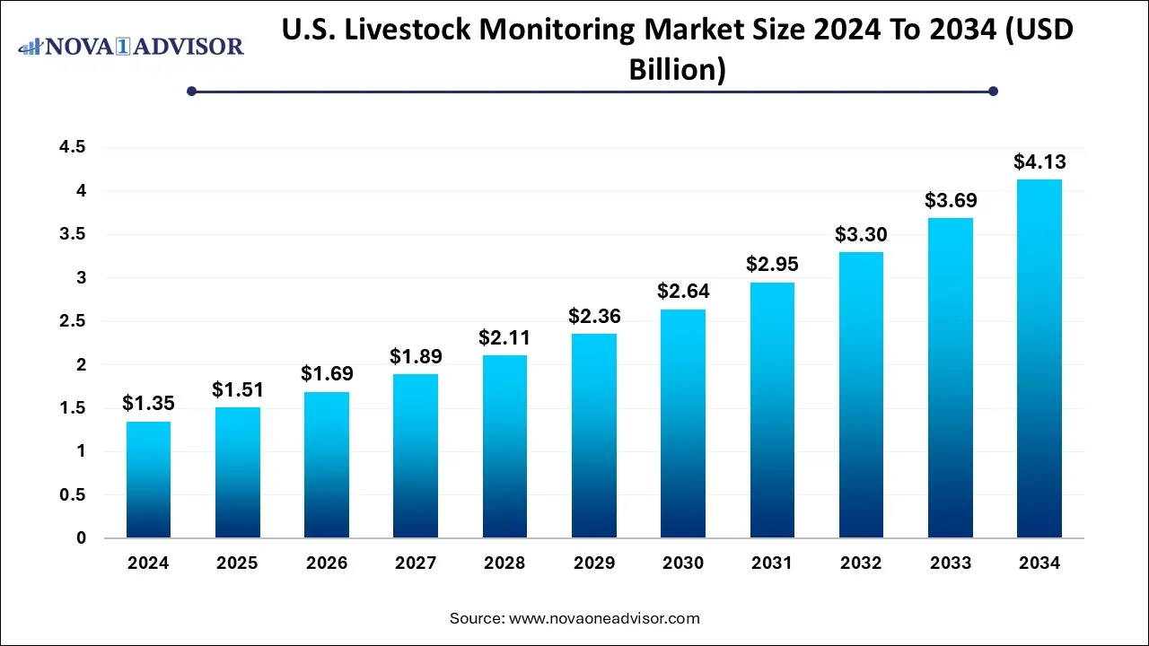 U.S. Livestock Monitoring Market Size 2024 To 2034 U.S. Livestock Monitoring Market Size 2024 To 2034