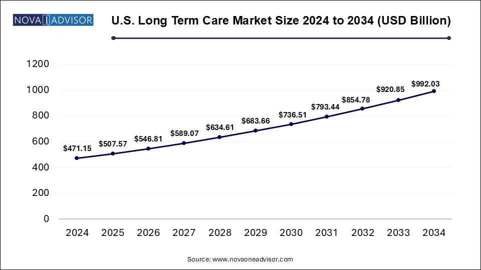 U.S. Long Term Care Market Size 2024 To 2034