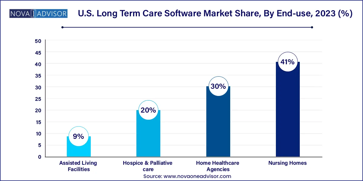 U.S. Long Term Care Software Market Share, By End-use, 2023 (%)