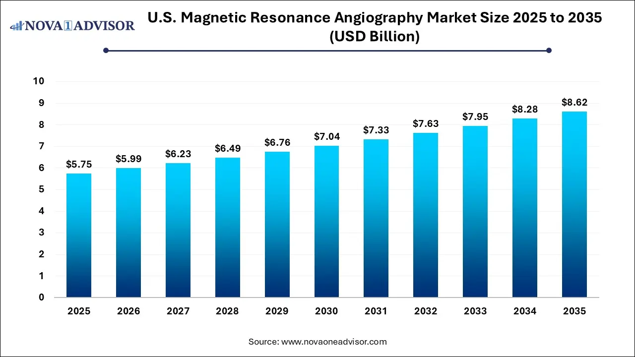 U.S. Magnetic Resonance Angiography Market Size 2025 To 2035