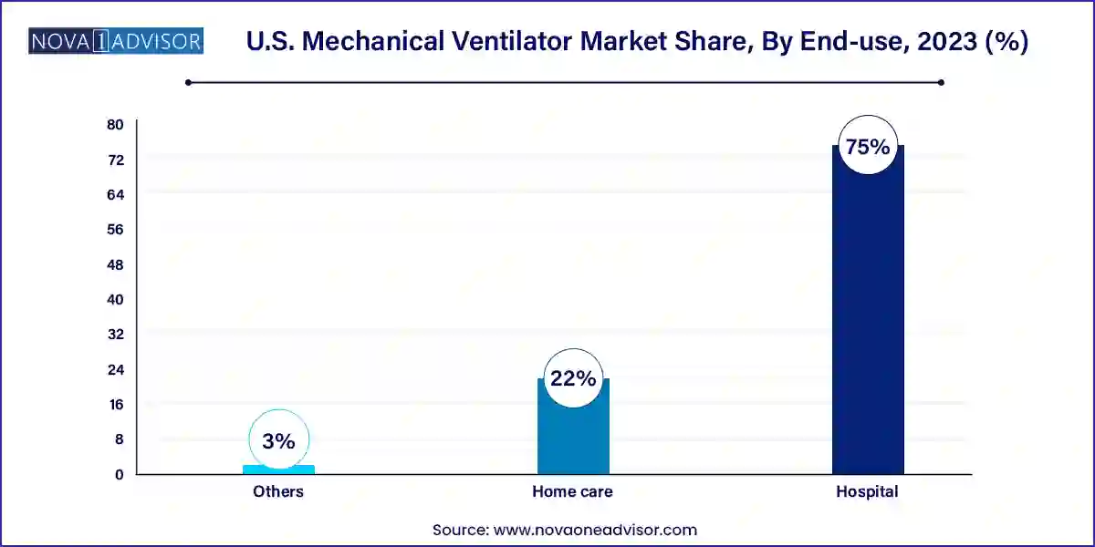 U.S. Mechanical Ventilator Market Share, By End-use, 2023 (%)