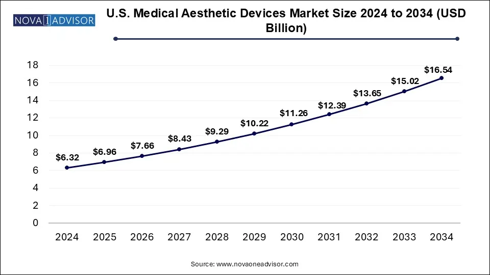 U.S Medical Aesthetic Devices Market Size 2024 To 2034