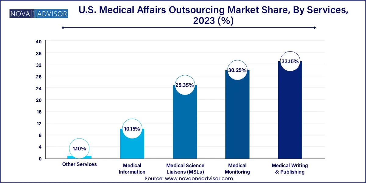 U.S. Medical Affairs Outsourcing Market Share, By Services, 2023 (%)