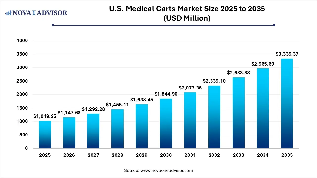 U.S. Medical Carts Market Size