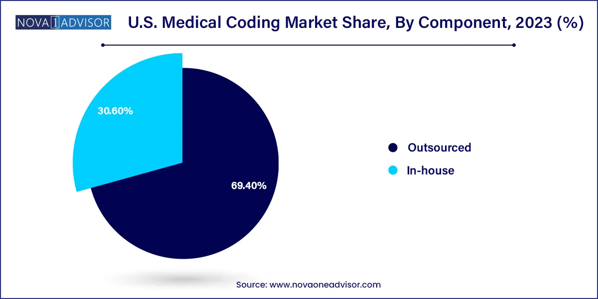 U.S. Medical Coding Market Share, By Component, 2023 (%)