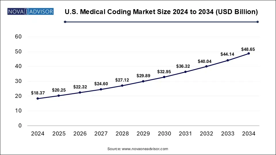  U.S. Medical Coding Market Size 2024 To 2034